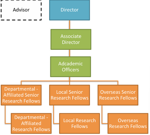 Org Chart